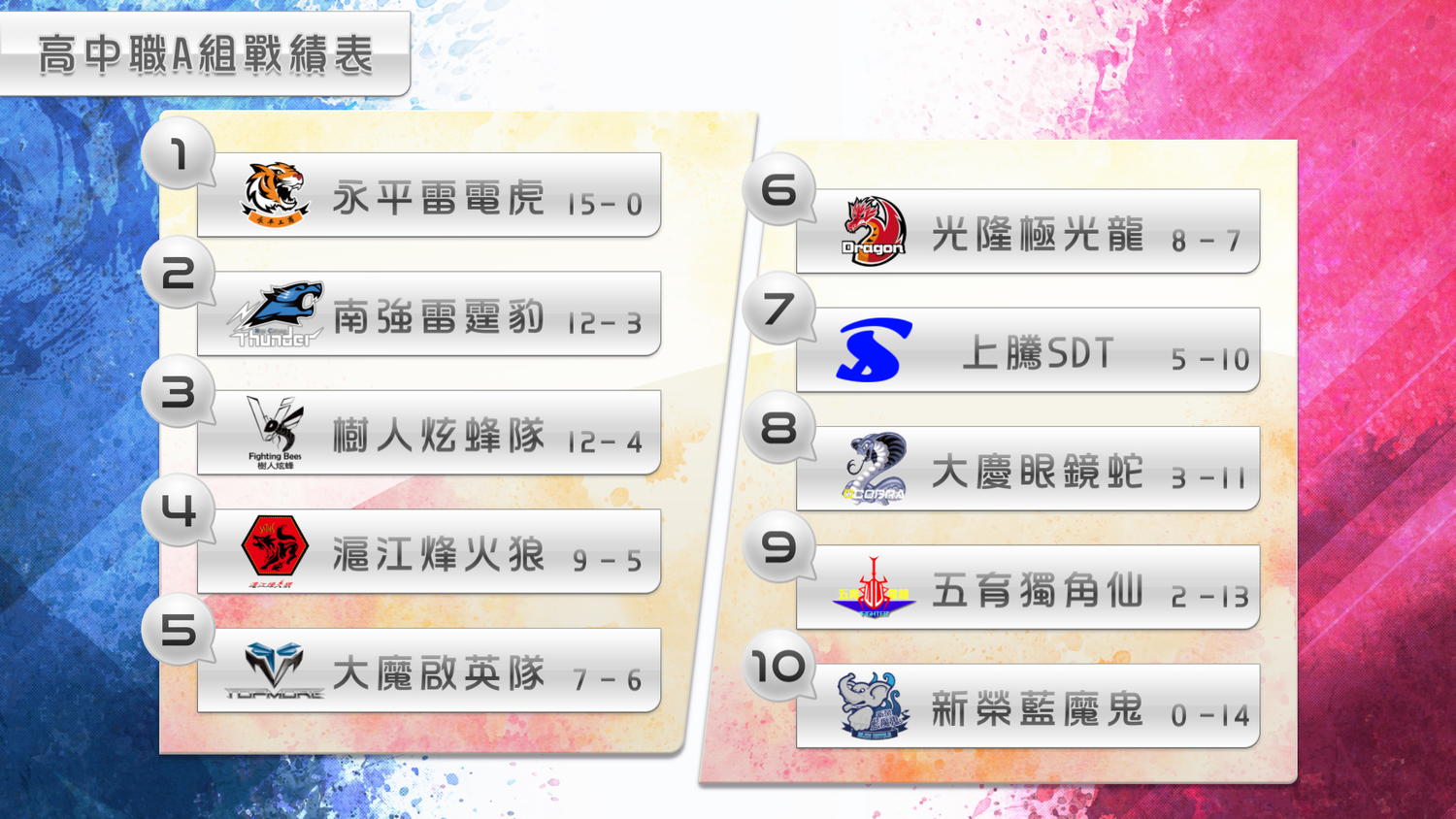 高中職A組前八周戰績表。