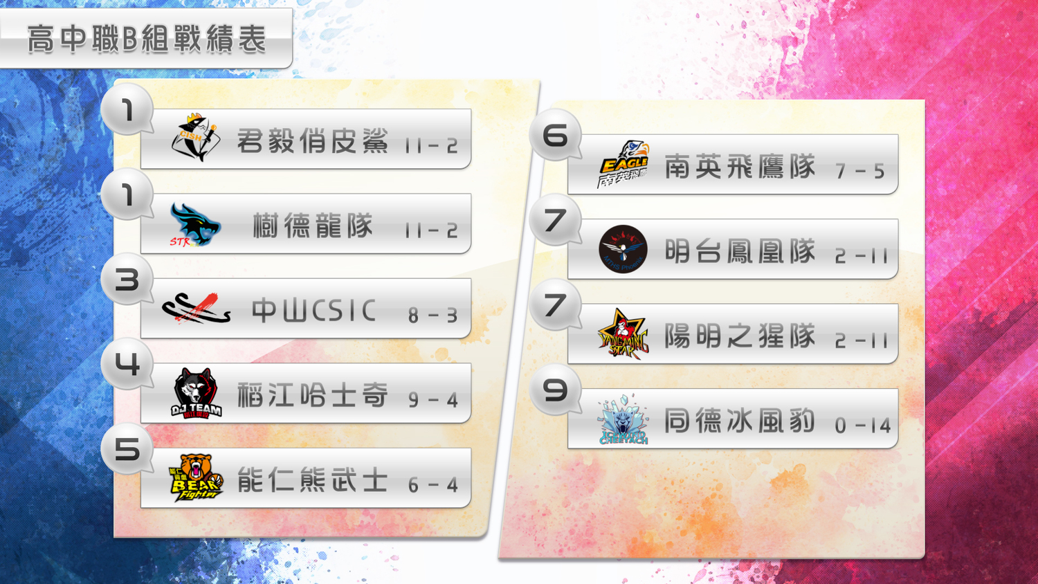 高中職B組前八周戰績表。