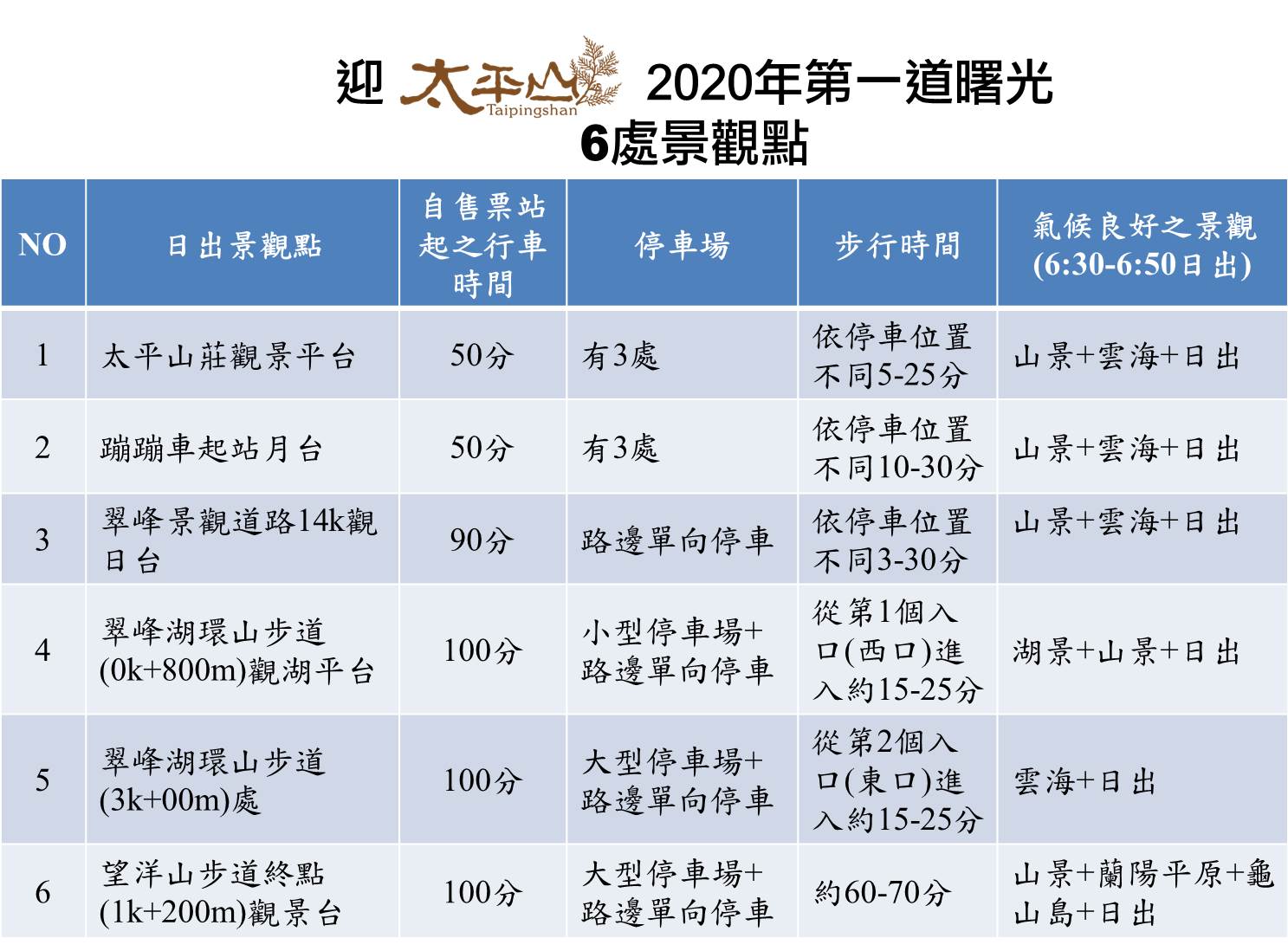 羅東林管處推薦太平山6大日出景觀點。圖:羅東林管處/提供 羅東林管處推薦太平山6大日出景觀點。圖:羅東林管處/提供