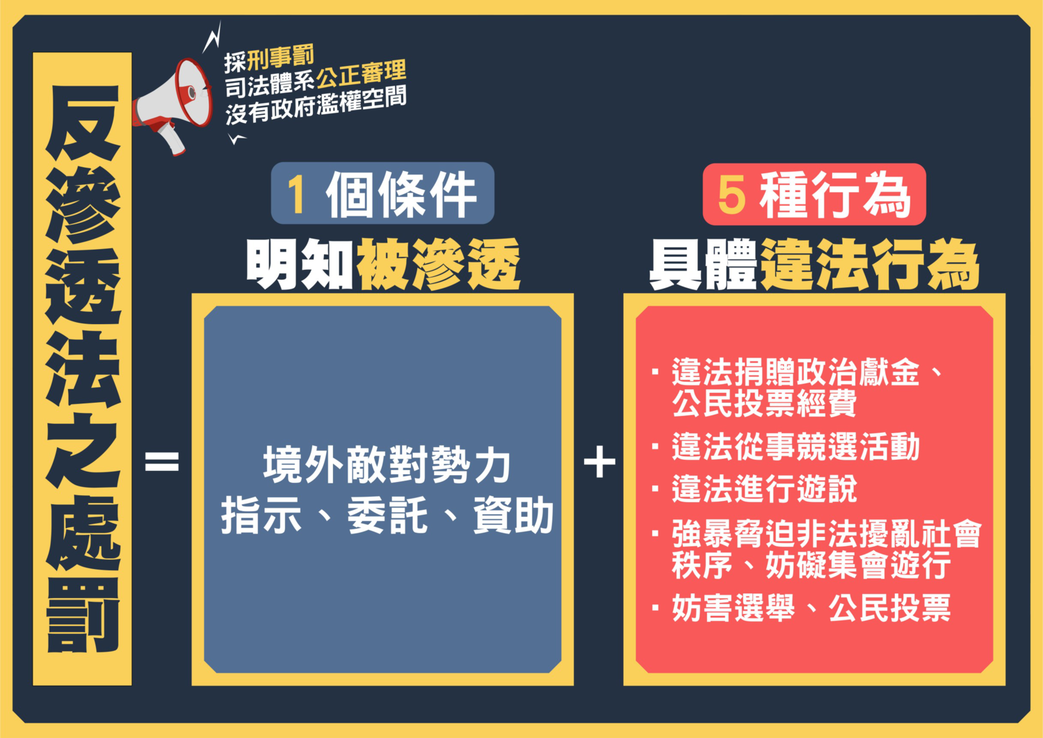 《反滲透法》的成立要件和5個違法行為。 圖:陳昭南/提供 《反滲透法》的成立要件和5個違法行為。 圖:陳昭南/提供