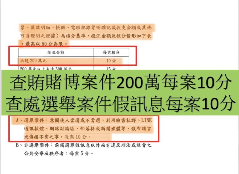 查賭博案件與查選舉假消息都是10分。 圖:國民黨/提供 查賭博案件與查選舉假消息都是10分。 圖:國民黨/提供