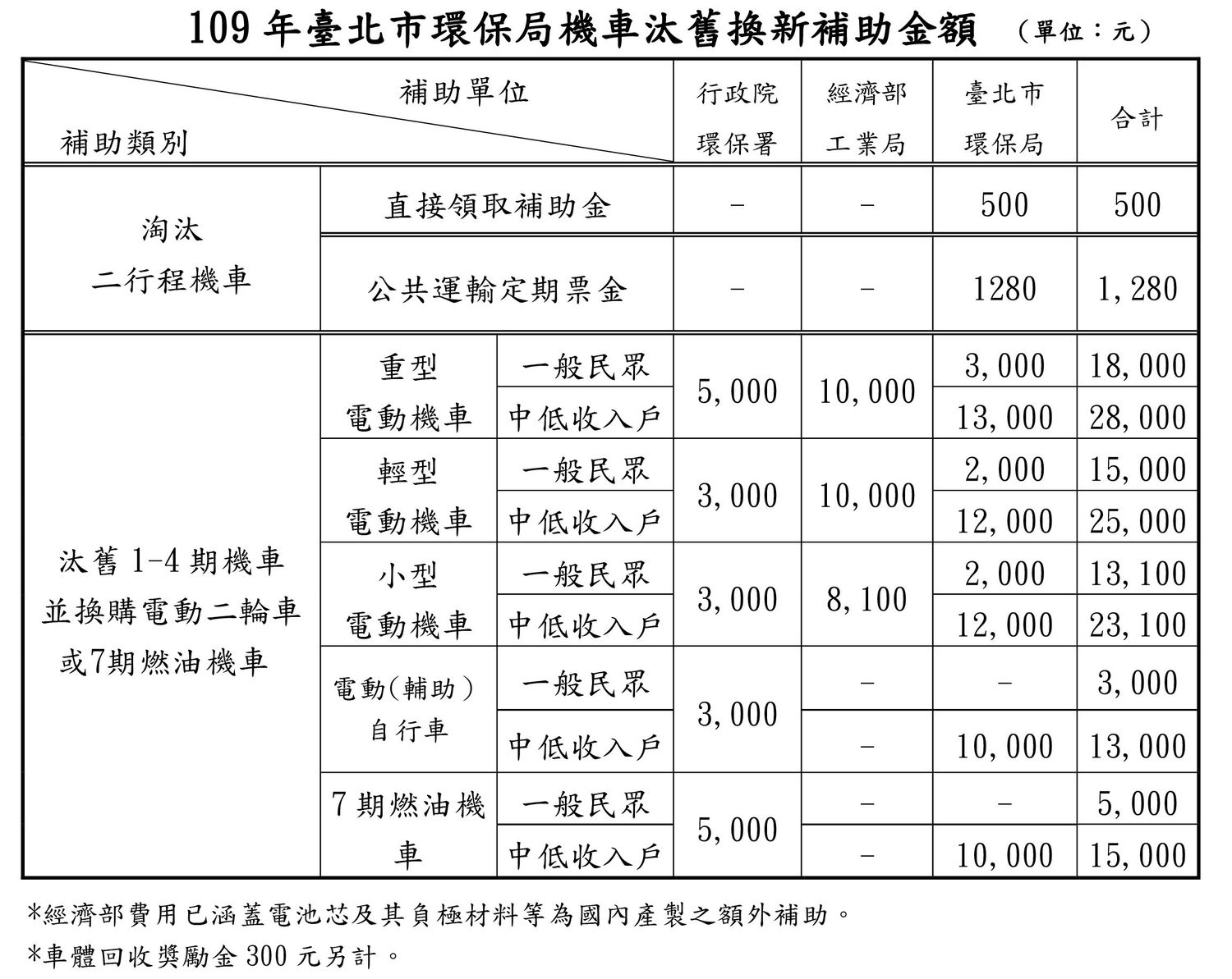 台北市環保局今(6)日公告「109年度淘汰二行程機車及機車汰舊換新補助計畫」 圖:台北市環保局/提供 台北市環保局今(6)日公告「109年度淘汰二行程機車及機車汰舊換新補助計畫」 圖:台北市環保局/提供