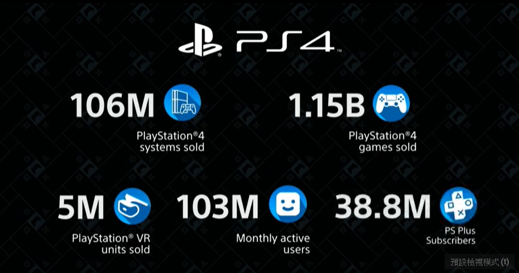 PS 4所達成的各式里程碑。 PS 4所達成的各式里程碑。