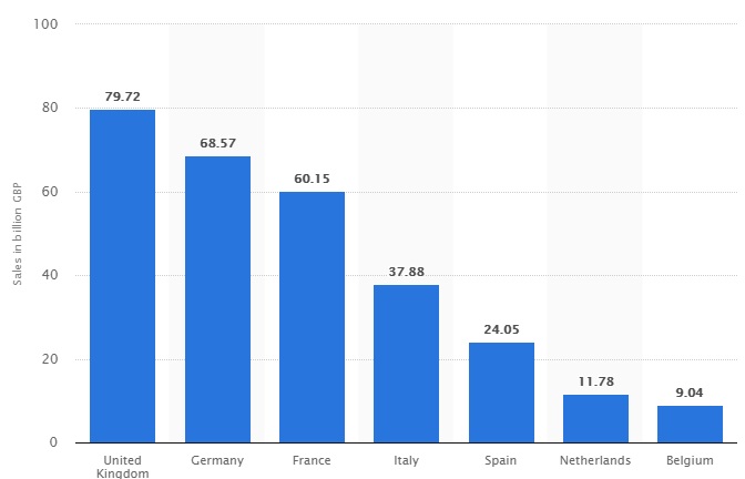 圖一:領航歐洲各國冬季消費的主要國家。圖片來源:statista 圖一:領航歐洲各國冬季消費的主要國家。圖片來源:statista