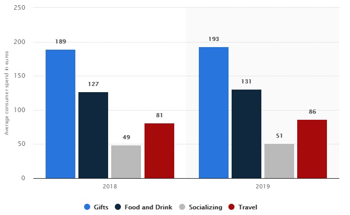 圖四:市調發現歐洲各國冬季消費較去年成長。圖片來源:Statista 圖四:市調發現歐洲各國冬季消費較去年成長。圖片來源:Statista