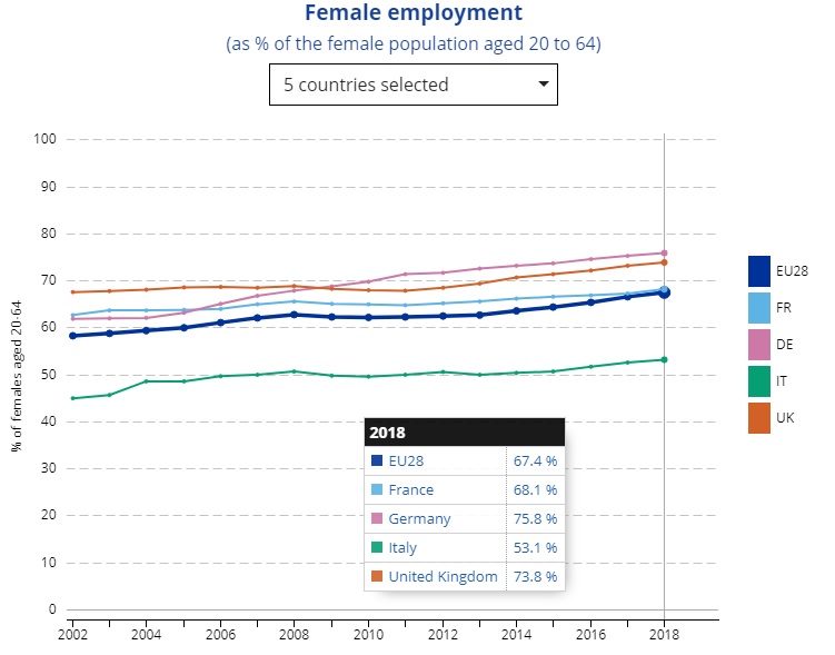 圖六:歐洲主要國家與歐盟平均女性勞參率漸增。圖片來源:Eurostat 圖六:歐洲主要國家與歐盟平均女性勞參率漸增。圖片來源:Eurostat
