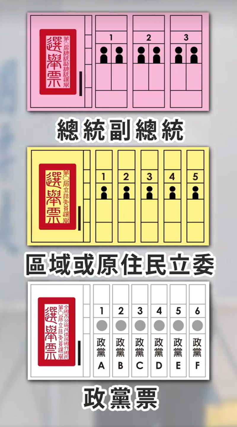 選民會領到3張票,分別是總統副總統選票、區域或原住民立委選票以及政黨票。圖:翻攝自中選會網站 選民會領到3張票,分別是總統副總統選票、區域或原住民立委選票以及政黨票。圖:翻攝自中選會網站
