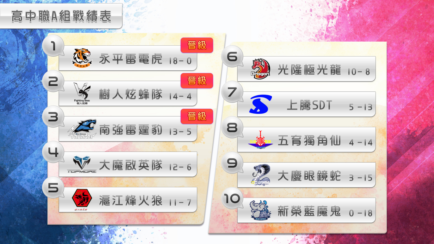 高中職A組最終戰績表。 高中職A組最終戰績表。