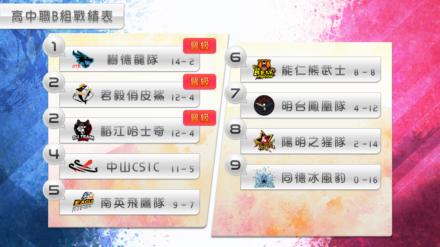 高中職B組最終戰績表。 高中職B組最終戰績表。