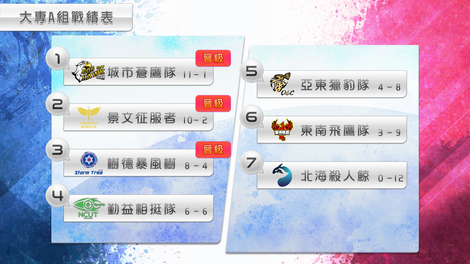 大專院校A組最終戰績表。 大專院校A組最終戰績表。