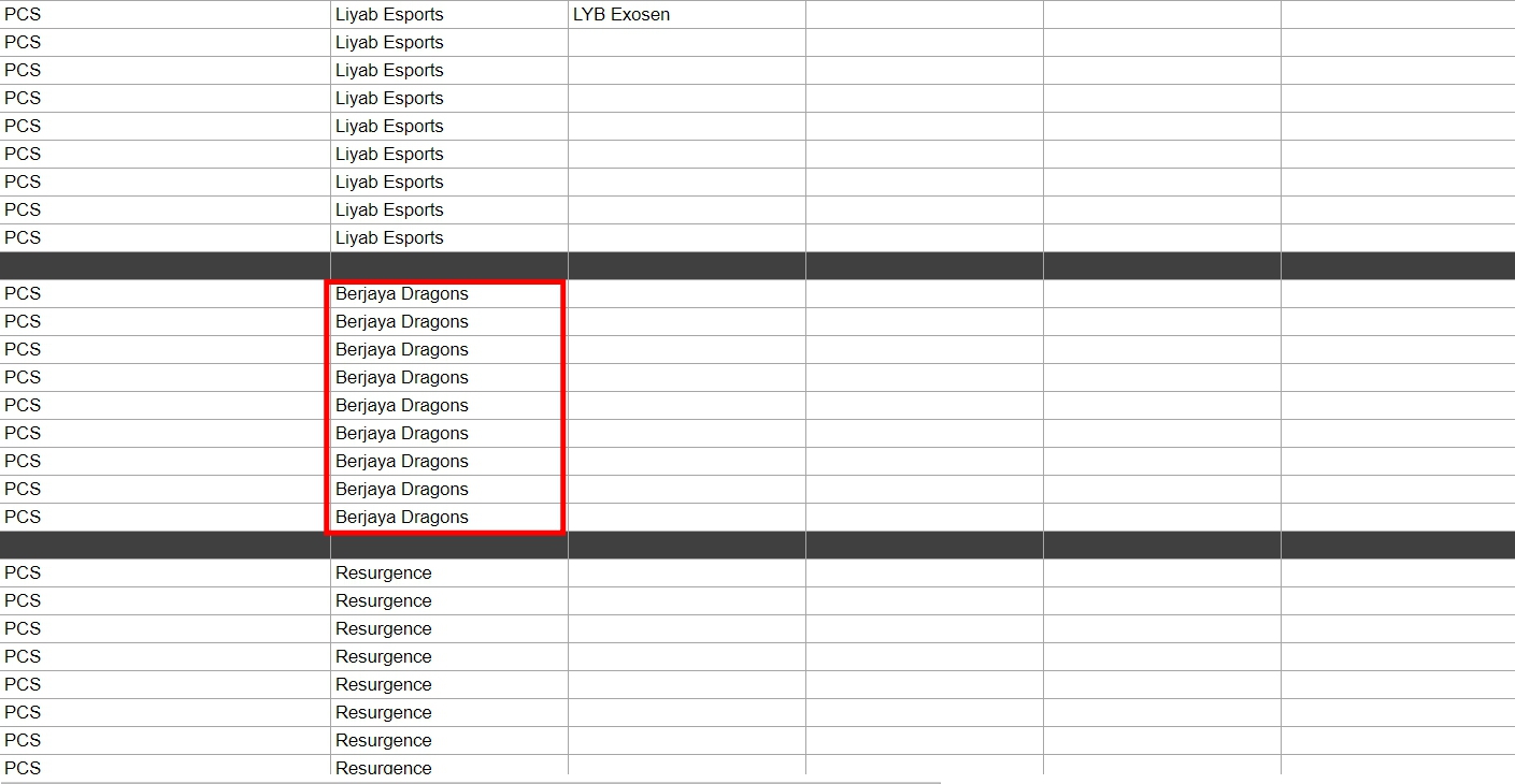 LOL全球電競合約資料庫的PCS賽區的欄位增加了一支隊伍,名為「Berjava Dragons」。 LOL全球電競合約資料庫的PCS賽區的欄位增加了一支隊伍,名為「Berjava Dragons」。