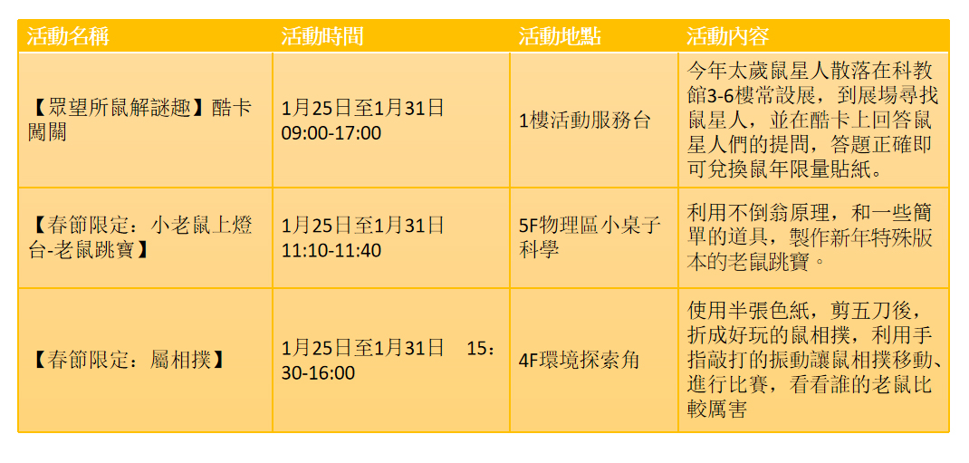 科教館如數家珍春節活動。圖:新頭殼/製表 科教館如數家珍春節活動。圖:新頭殼/製表