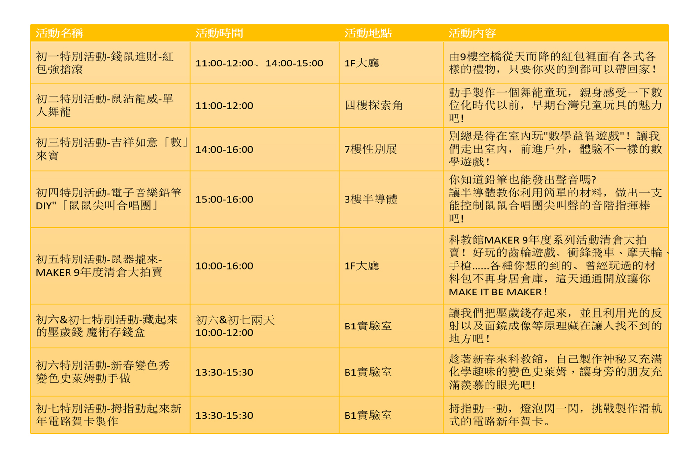 科教館初一到初七主題活動。圖:新頭殼/製表 科教館初一到初七主題活動。圖:新頭殼/製表