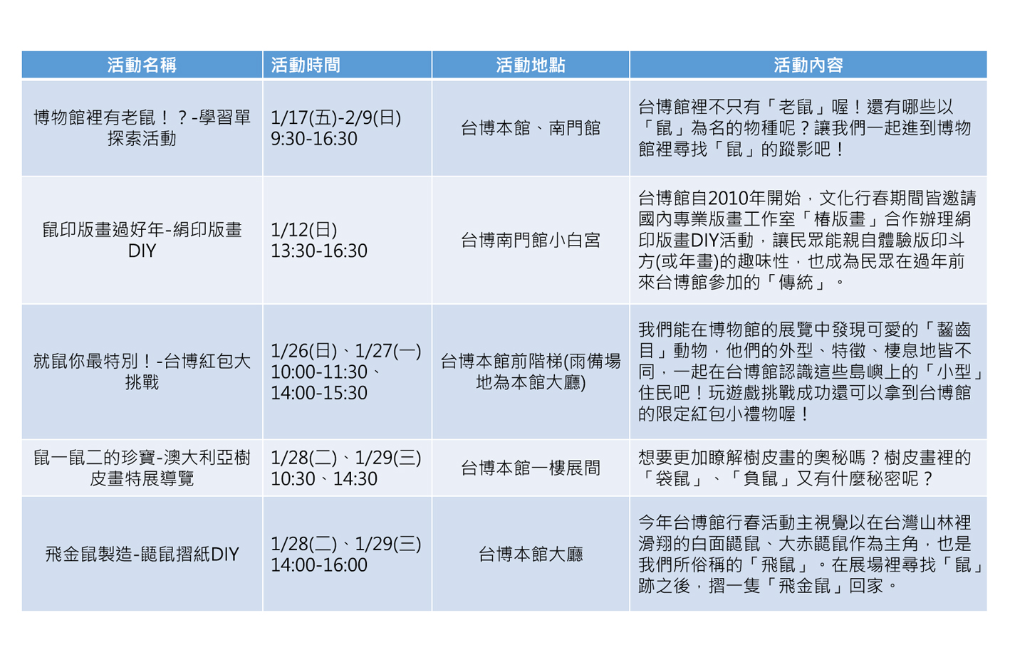 國立台灣博物館以「博物館裡有老鼠!?」為主題,結合「發現台灣-重訪臺灣博物學與博物學家的年代」常設展,規劃一系列新春活動。圖:新頭殼/製表 國立台灣博物館以「博物館裡有老鼠!?」為主題,結合「發現台灣-重訪臺灣博物學與博物學家的年代」常設展,規劃一系列新春活動。圖:新頭殼/製表
