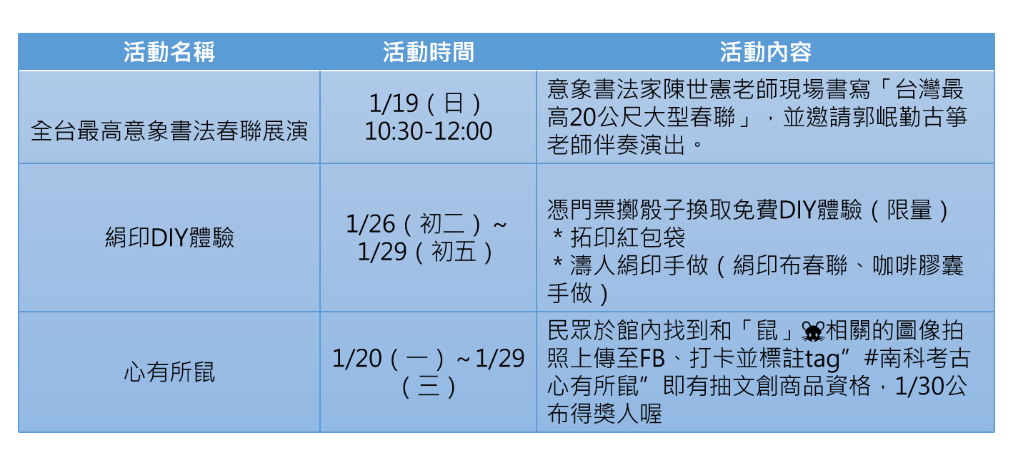 台南南科考古館是2019新開幕的展館,在過年期間推出3個新春活動迎接遊客。圖:新頭殼/製表 台南南科考古館是2019新開幕的展館,在過年期間推出3個新春活動迎接遊客。圖:新頭殼/製表