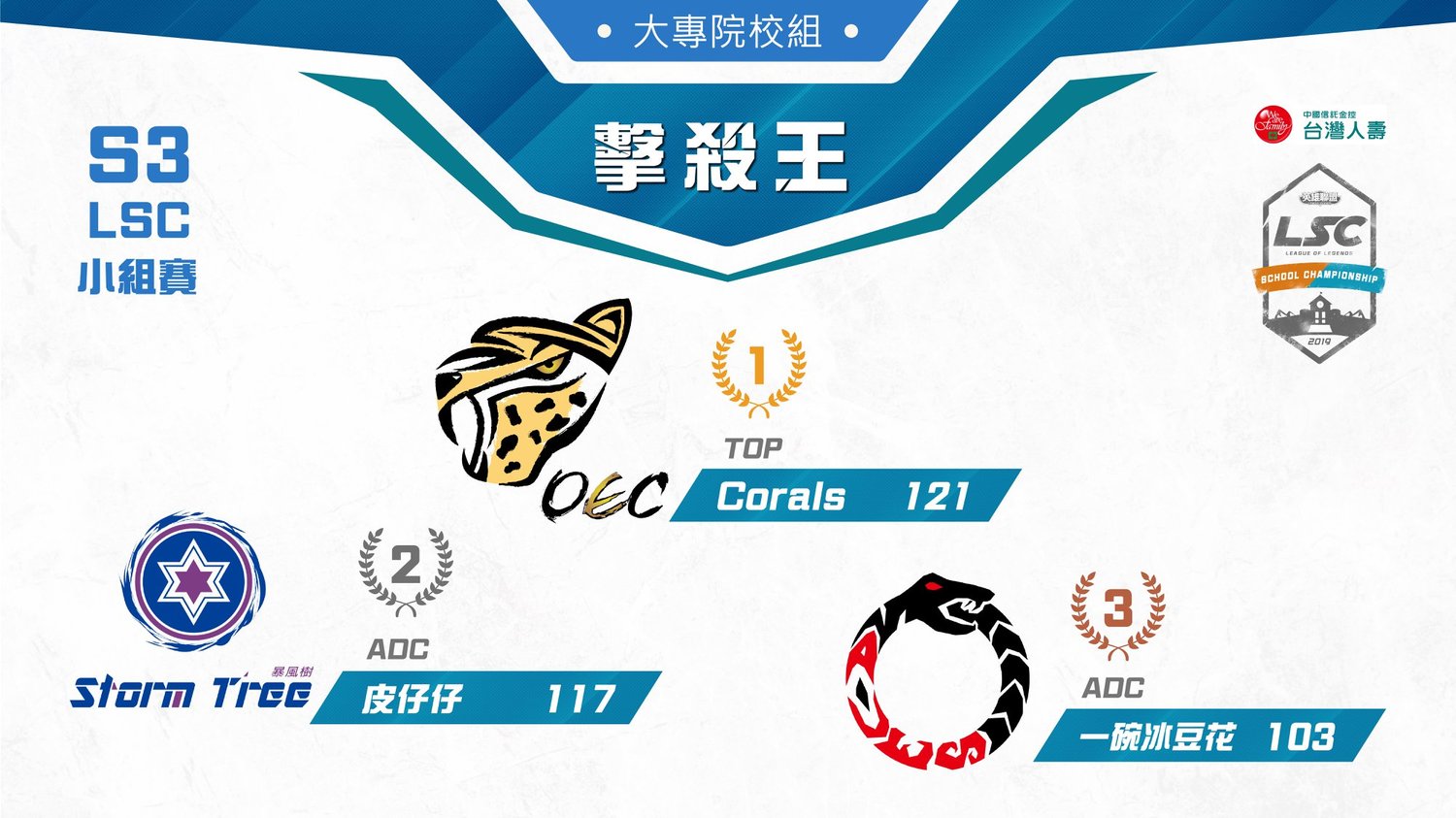 大專院校組擊殺王。 大專院校組擊殺王。