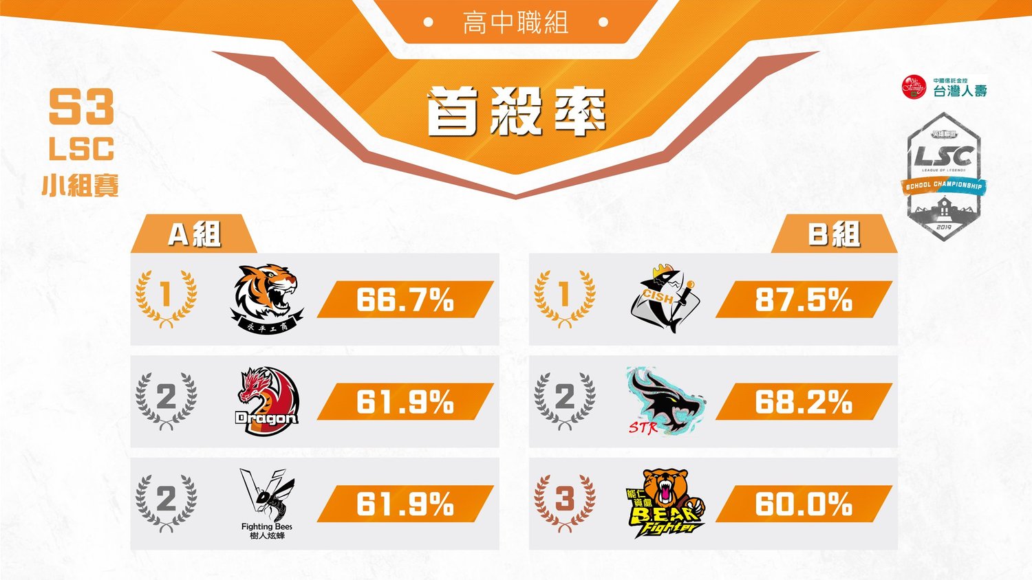高中職組首殺率。 高中職組首殺率。