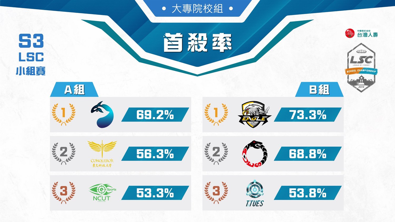 大專院校組首殺率。 大專院校組首殺率。