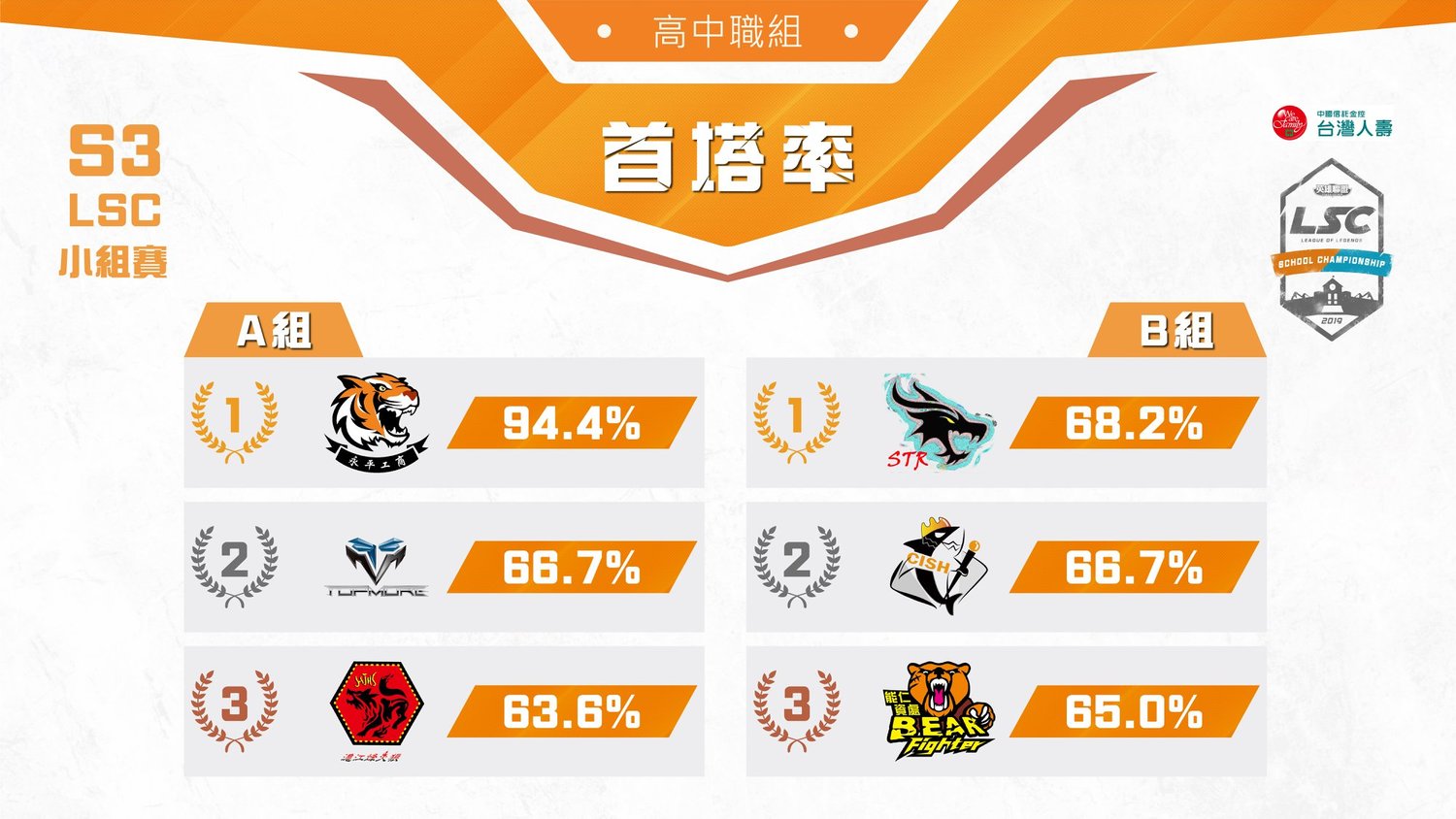高中職組首塔率。 高中職組首塔率。