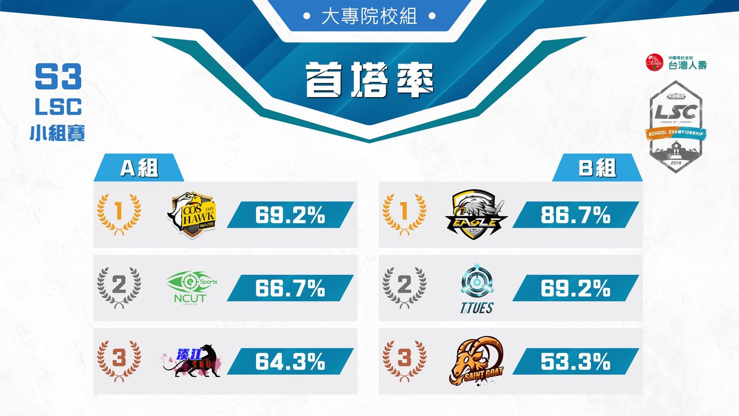 大專院校組首塔率。 大專院校組首塔率。