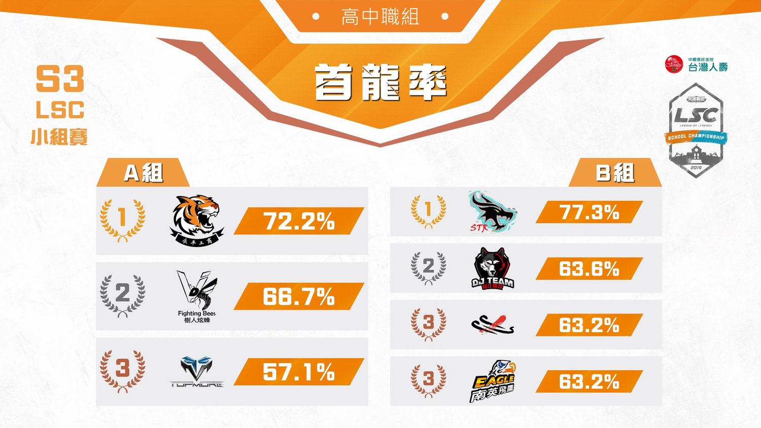 高中職組首龍率。 高中職組首龍率。
