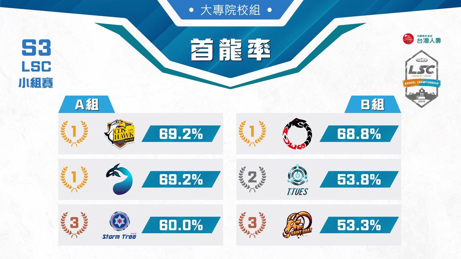 大專院校組首龍率。 大專院校組首龍率。