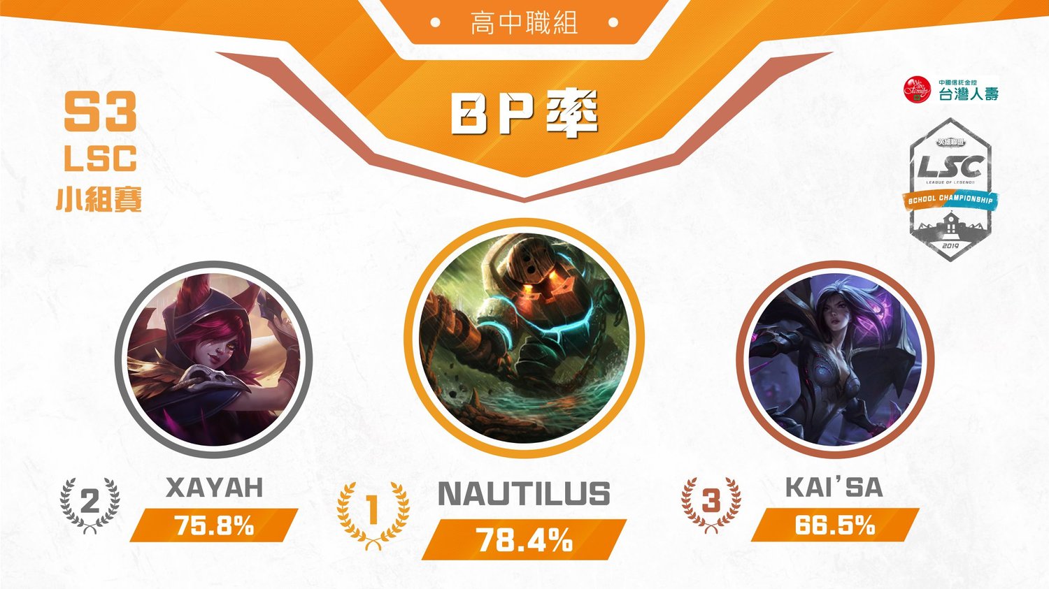 高中職組BP率。 高中職組BP率。