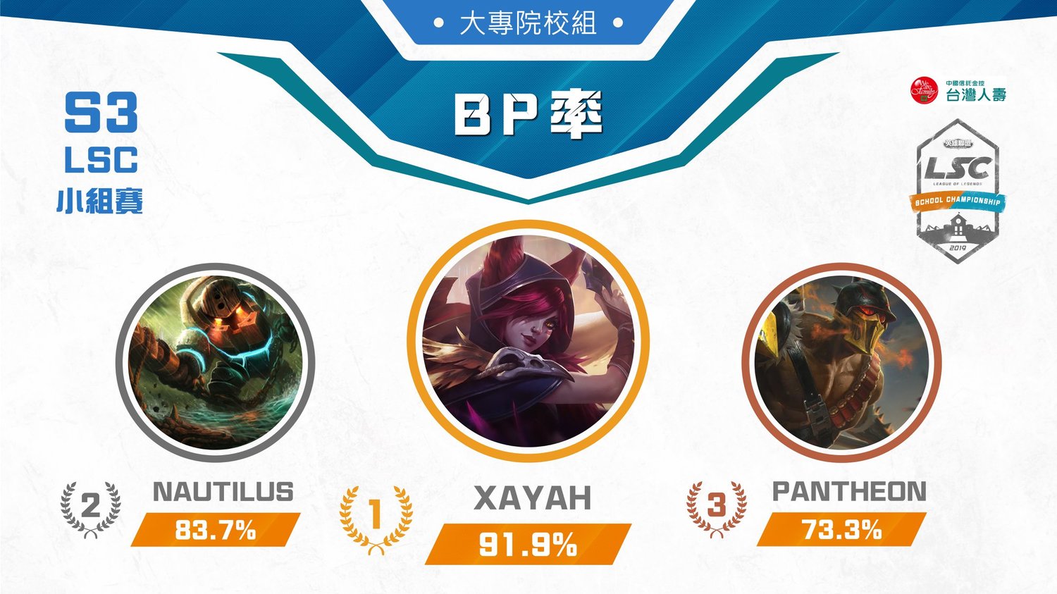 大專院校組BP率。 大專院校組BP率。