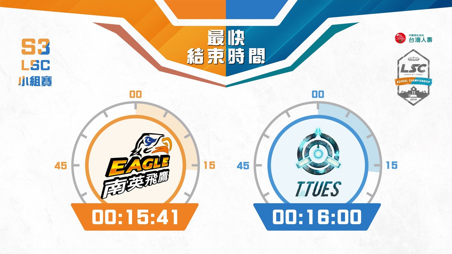 高中職組、大專院校組最快結束比賽。 高中職組、大專院校組最快結束比賽。