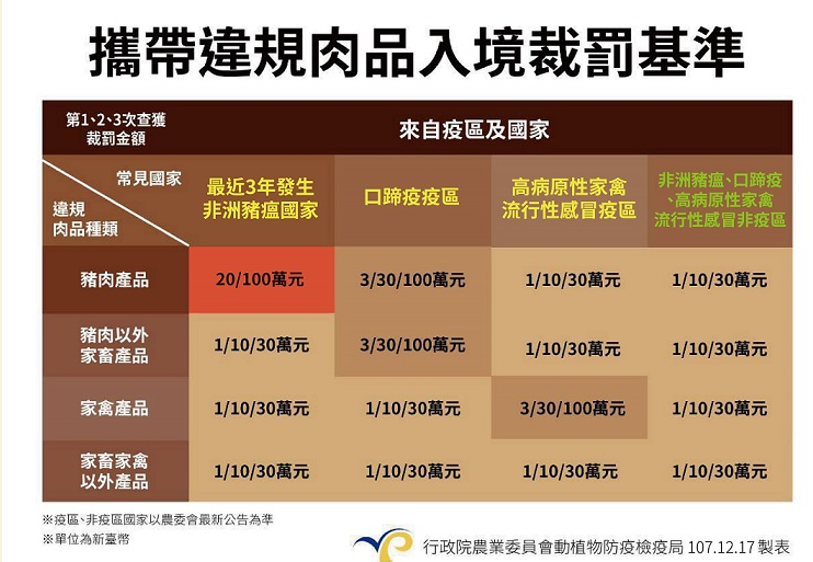 旅客第1次違規自過去3年有發生非洲豬瘟國家攜帶豬肉產品入境將被裁罰新台幣20萬元,第2次就開罰100萬元 圖:防檢局/提供 旅客第1次違規自過去3年有發生非洲豬瘟國家攜帶豬肉產品入境將被裁罰新台幣20萬元,第2次就開罰100萬元 圖:防檢局/提供