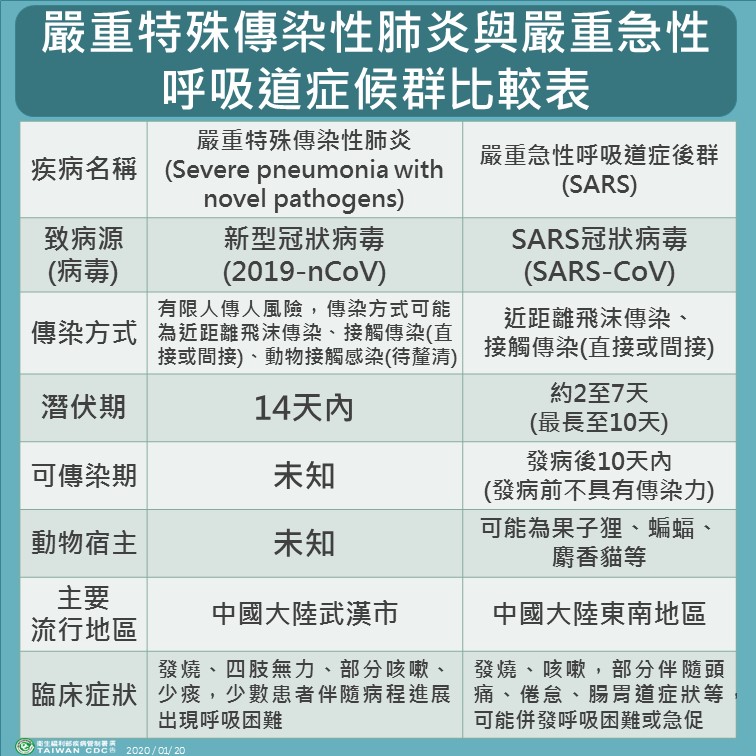 嚴重特殊傳染性肺炎與嚴重急性呼吸道症候群比較表 圖:疾管署/提供 嚴重特殊傳染性肺炎與嚴重急性呼吸道症候群比較表 圖:疾管署/提供