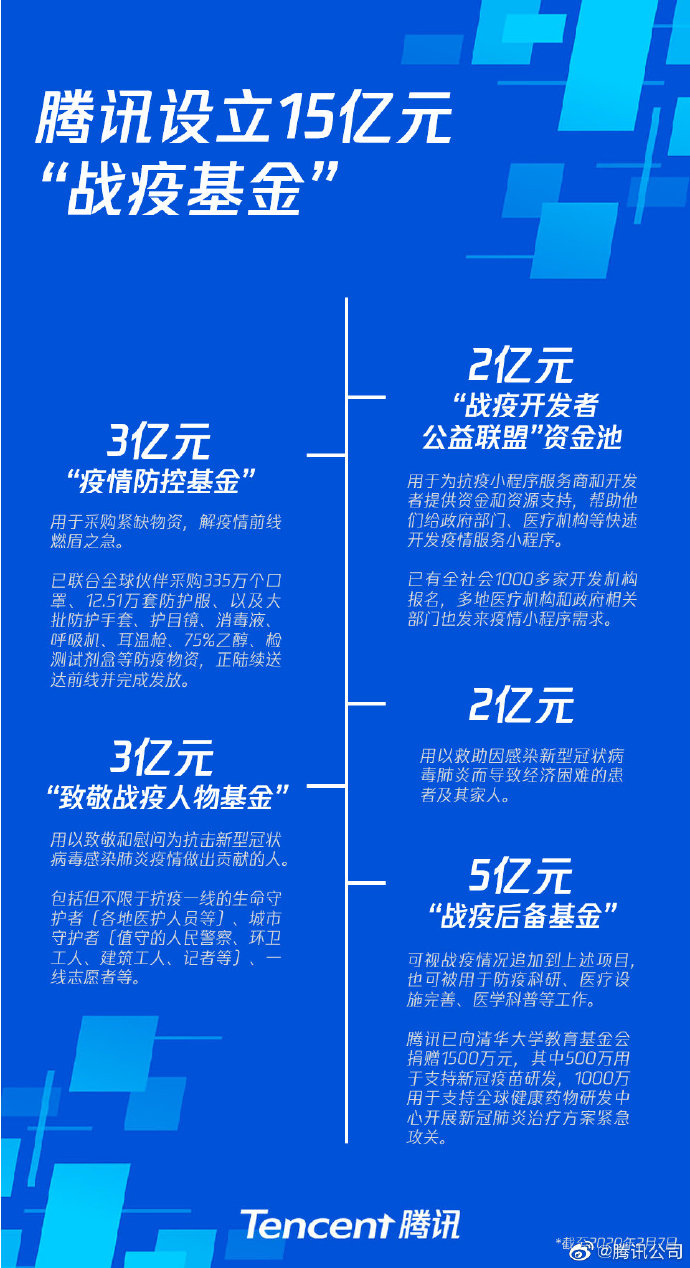 騰訊設立15億人民幣「戰疫基金」資金細部分配。 騰訊設立15億人民幣「戰疫基金」資金細部分配。
