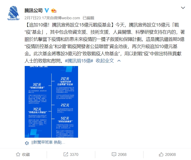騰訊設立15億人民幣「戰疫基金」以抵抗武漢肺炎疫情蔓延。 騰訊設立15億人民幣「戰疫基金」以抵抗武漢肺炎疫情蔓延。