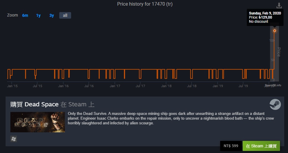 EA無預警調漲旗下多款老遊戲的Steam售價。圖為《絕命異次元》土耳其區價格趨勢圖，EA一口氣將售價調漲了4倍。