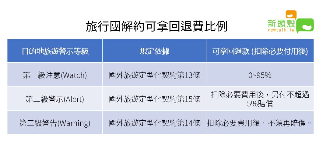 簡表整理消費者退團可拿回的團費比例。圖：新頭殼／製表