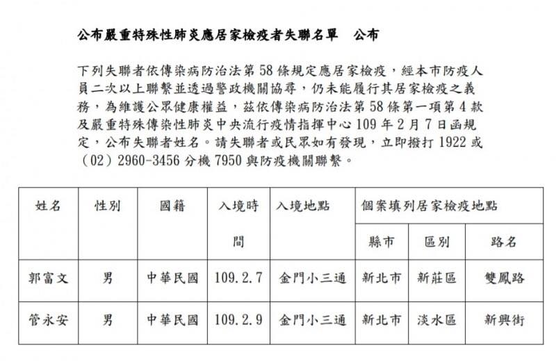 新北市政府民政局18日公布應居家檢疫2名失聯者,分別為郭富文、管永安,警方在桃園一家旅社找到郭富文。 圖:新北市民政局/提供 新北市政府民政局18日公布應居家檢疫2名失聯者,分別為郭富文、管永安,警方在桃園一家旅社找到郭富文。 圖:新北市民政局/提供