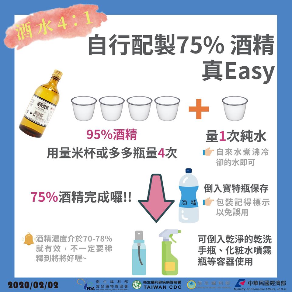 民眾可以4:1的比例將95%精製酒精稀釋為消毒用酒精 圖:衛福部/提供 民眾可以4:1的比例將95%精製酒精稀釋為消毒用酒精 圖:衛福部/提供