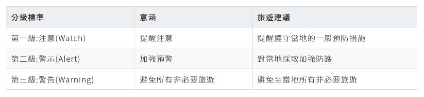 旅遊疫情建議等級提供給計畫出國的民眾安排行程參考。 圖：翻攝自疾管署網站