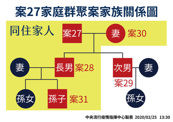 案27家庭群聚家族關係圖 圖:中央流行疫情指揮中心/提供 案27家庭群聚家族關係圖 圖:中央流行疫情指揮中心/提供