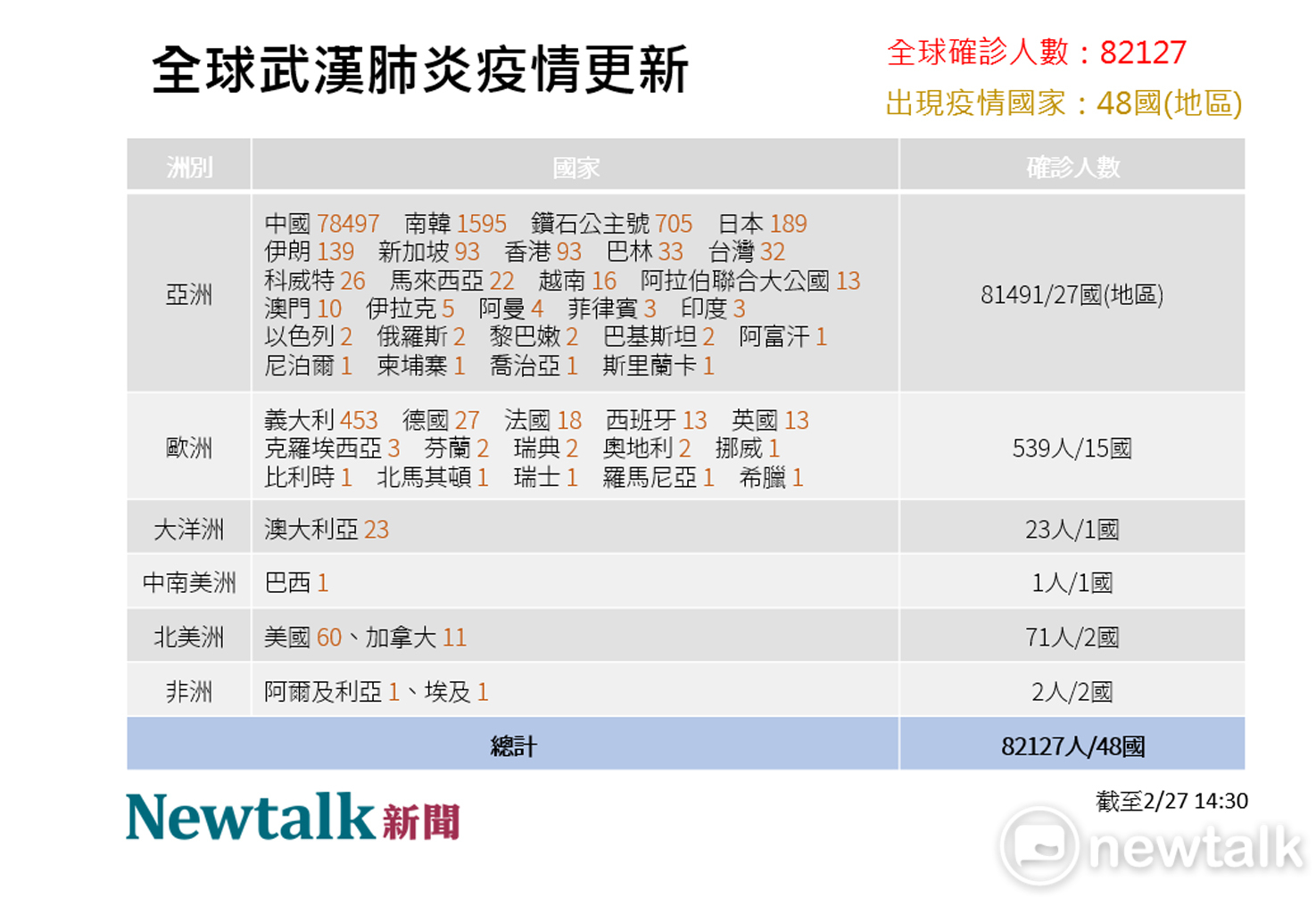 2/27全球武漢肺炎疫情。(每日更新) 圖:新頭殼/製表 2/27全球武漢肺炎疫情。(每日更新) 圖:新頭殼/製表