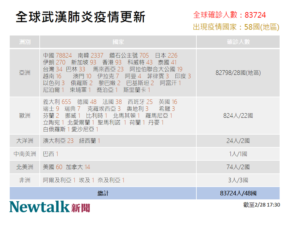 2/28全球疫情更新,歐洲確診國家數大幅上升。 圖:新頭殼/製表 2/28全球疫情更新,歐洲確診國家數大幅上升。 圖:新頭殼/製表
