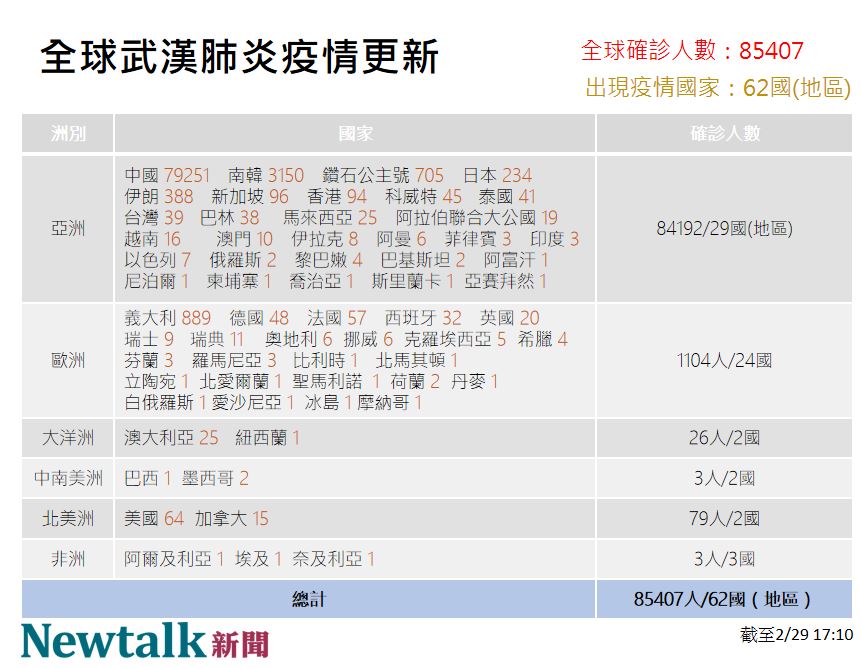 2/29全球確診人數8萬5千人,62國受影響。 圖:新頭殼/製表 2/29全球確診人數8萬5千人,62國受影響。 圖:新頭殼/製表