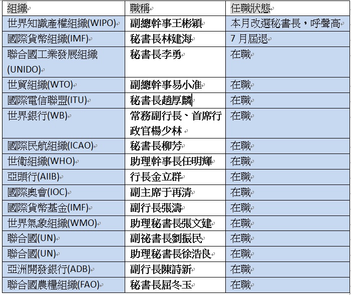 中國在各國際組織領導分佈 圖:新頭殼製圖 中國在各國際組織領導分佈 圖:新頭殼製圖
