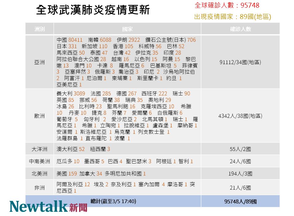 3/5全球疫情更新。 圖：新頭殼／製表