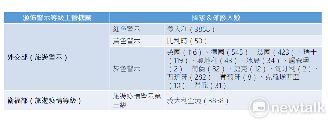 義大利因為疫情嚴峻,全境都被列為警示燈號紅色。 圖:新頭殼/製表 義大利因為疫情嚴峻,全境都被列為警示燈號紅色。 圖:新頭殼/製表