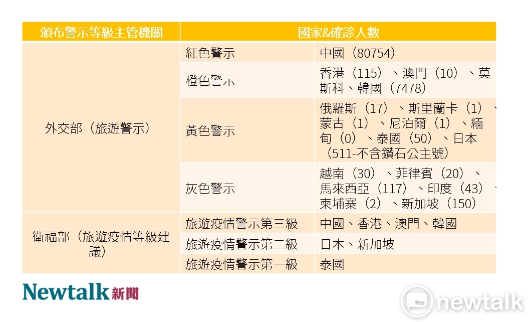 亞太地區17國疫情與旅遊警示、疫情等級建議統整,其中,俄羅斯莫斯科防疫措施調升為「高度戒備狀態」,從莫斯科入境必須隔離14天,被外交部單獨拉出來列為橙色警示地區。 圖:新頭殼/製表 亞太地區17國疫情與旅遊警示、疫情等級建議統整,其中,俄羅斯莫斯科防疫措施調升為「高度戒備狀態」,從莫斯科入境必須隔離14天,被外交部單獨拉出來列為橙色警示地區。 圖:新頭殼/製表