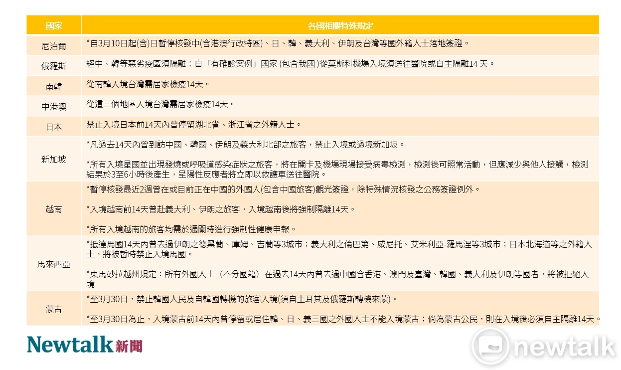 亞洲國家首當其衝,各國對肺炎入境相關限制、規定整體來說比歐洲嚴苛。 圖:新頭殼/製表 亞洲國家首當其衝,各國對肺炎入境相關限制、規定整體來說比歐洲嚴苛。 圖:新頭殼/製表