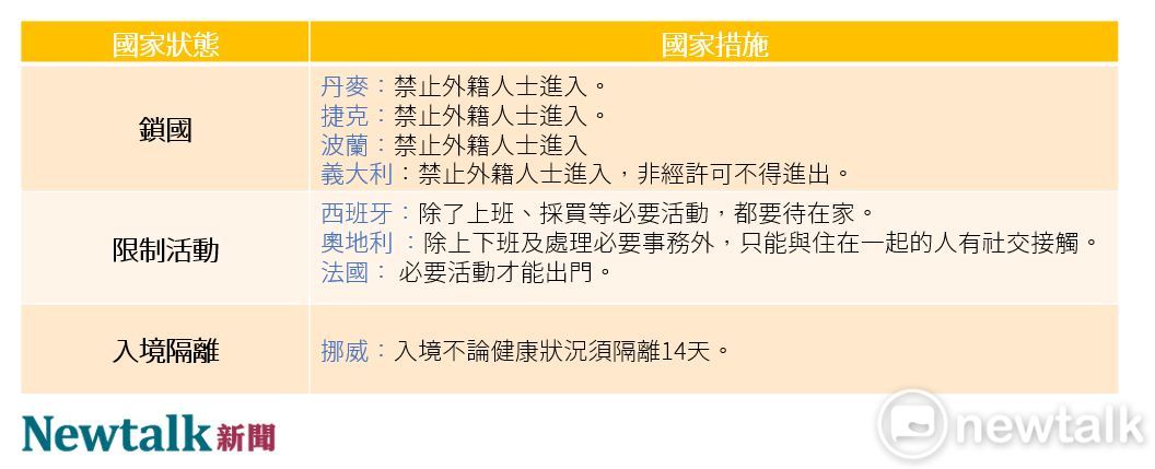 歐洲陸續有數國進入鎖國狀態,或限制國民生活的禁令。(截至3/17) 圖:新頭殼/製表 歐洲陸續有數國進入鎖國狀態,或限制國民生活的禁令。(截至3/17) 圖:新頭殼/製表