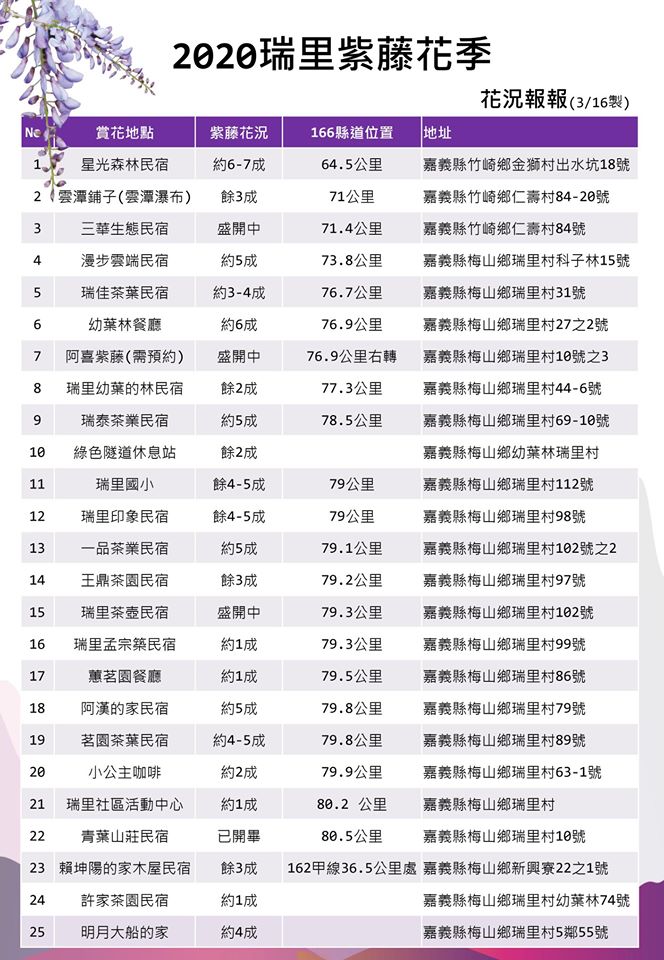 瑞里有25個地方可欣賞紫藤花,大多為民宿。 圖:翻攝自漫遊嘉義臉書 瑞里有25個地方可欣賞紫藤花,大多為民宿。 圖:翻攝自漫遊嘉義臉書