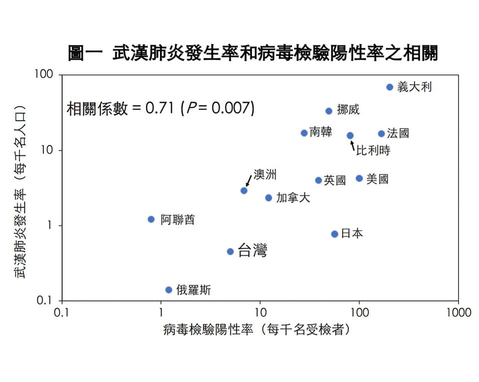 武漢肺炎發生率和病毒檢驗陽性率之相關 圖:取自陳建仁粉絲專頁 武漢肺炎發生率和病毒檢驗陽性率之相關 圖:取自陳建仁粉絲專頁